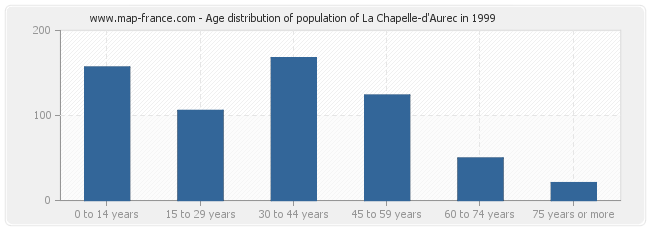 Age distribution of population of La Chapelle-d'Aurec in 1999